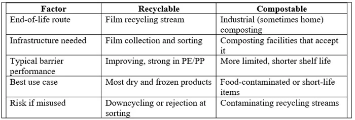 Compostable Packaging