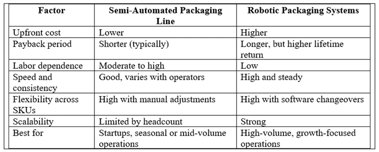 Semi Packaging Line