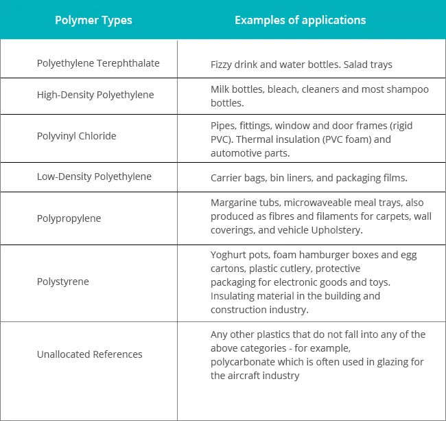 Polymer Types Table