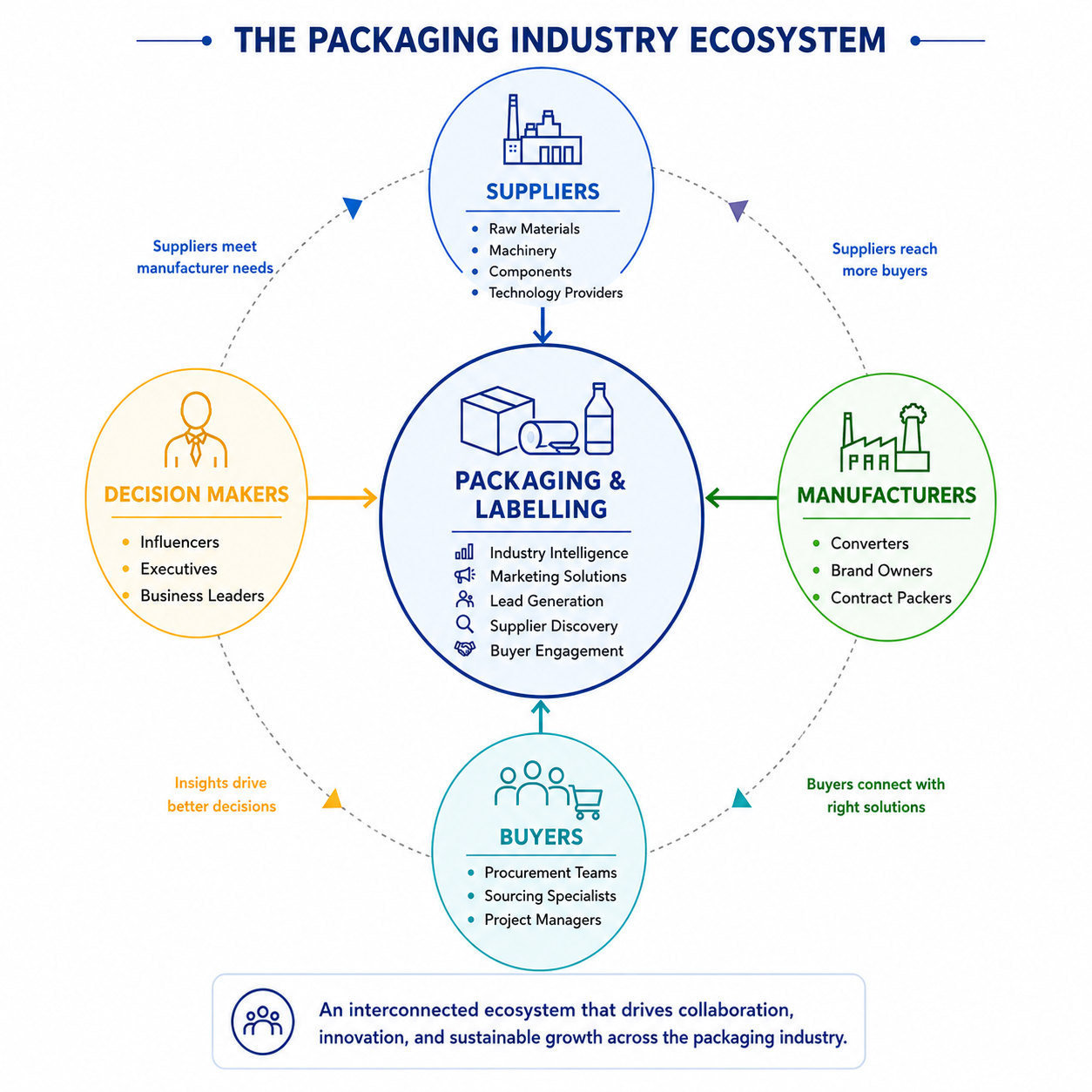 Packaging Ecosystem