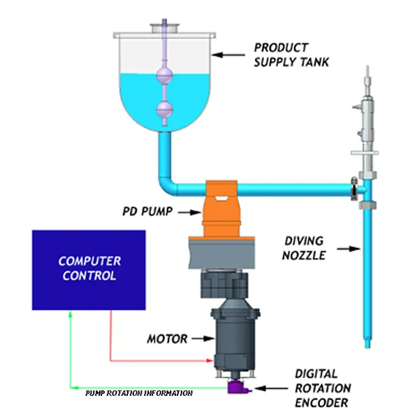POSITIVE DISPLACEMENT PUMP FILLER