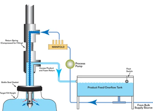 PRESSURE OVERFLOW FILLER
