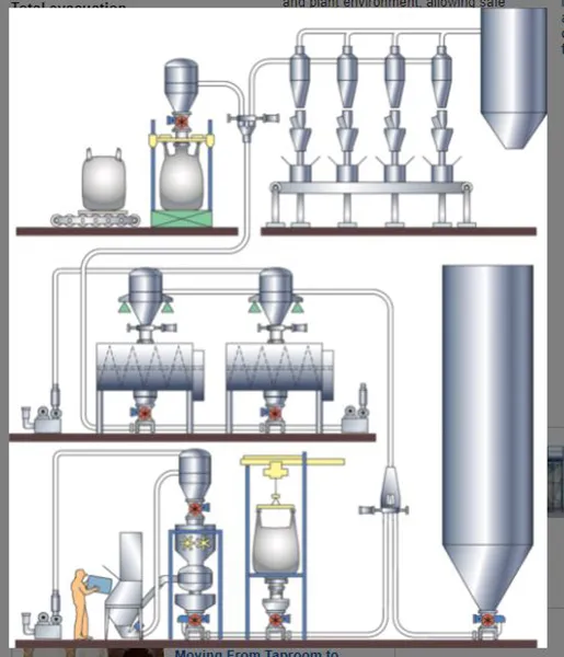 PNEUMATI-CON® Dilute Phase Pneumatic