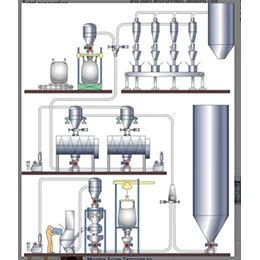 PNEUMATI-CON® Dilute Phase Pneumatic