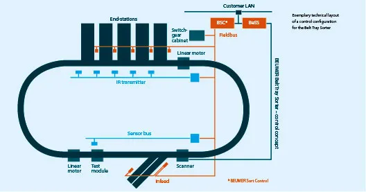 parcel sortation system